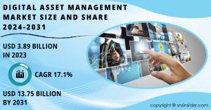 Digital Asset Management Market Report