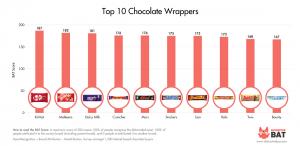 Top 10 Most Distinctive Chocolate Wrappers