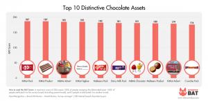 Top 10 Most Distinctive Chocolate Distinctive Assets