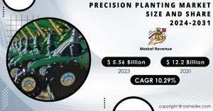 Precision Planting Market Size and Growth Report