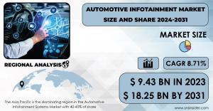 Automotive Infotainment Market Analysis