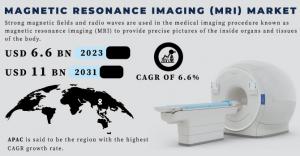 Magnetic Resonance Imaging (MRI) Market Size