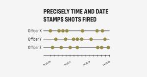 a graph showing the number of rounds time and date stamped withing the hundredth of a second for three separate officers.