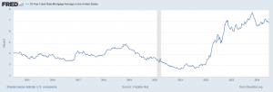 FRED Graph - 30-Year Fixed Rate Mortgage Average in the United States