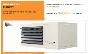 Unit Heater Market Growth