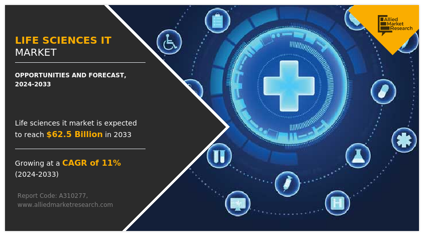 Life Sciences IT Market Size, Share, Competitive Landscape and Trend Analysis Report by Solution, by Type, by End User : Global Opportunity Analysis and Industry Forecast, 2024-2033