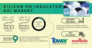 Silicon-On-Insulator (SOI) Market Size Report