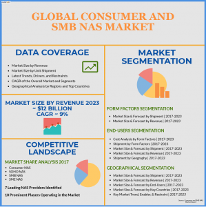 Global Consumer NAS and SMB NAS Market Growth, Analysis 2023