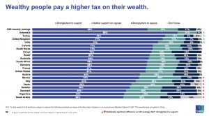 Tax the Rich, Say 68% of Citizens Across G20 Countries