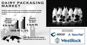 Dairy Packaging Market Growth