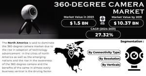 360-Degree Camera Market Size and Growth Report