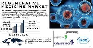 Regenerative Medicine Market Size