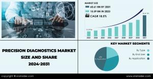 Precision Diagnostics Market Size