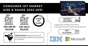 Consumer IoT Market Report