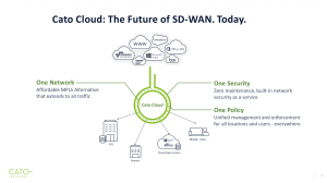 Cato Cloud: The Future of SD-WAN.Today