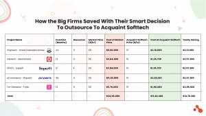 How the Big Firms Saved With Their Smart Decision To Outsource To Acquaint Softtech