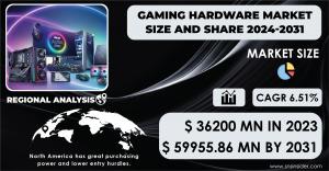 Gaming Hardware Market Size and Growth Report