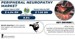 Peripheral Neuropathy Market Size