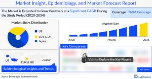 Helicobacter Pylori Infections Market Forecast