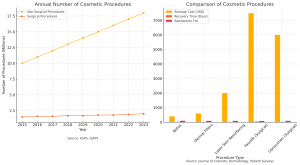 Two graphs comparing non-surgical and surgical cosmetic procedures. The first graph shows the annual number of procedures from 2015 to 2023, highlighting the growth in non-surgical procedures. The second graph compares cost, recovery time, and satisfactio