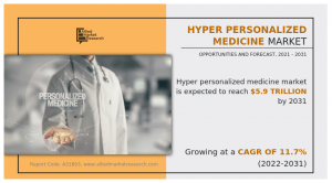 Hyper Personalized Medicine Market size, damand