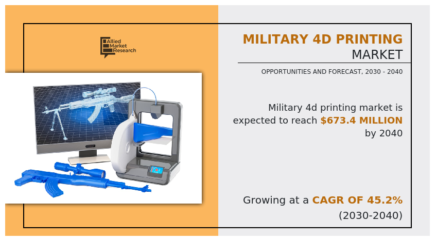 Military 4D Printing Market Analysis, Size, Share, Trends, Future Growth, Forecast to 2030