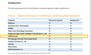 HSOAR Group Rank Global No.6 Major Brand for Cycloidal Reducer Manufacturer 2019-2030