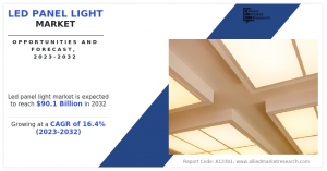 LED Panel Light Market Size