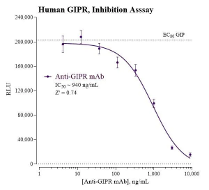 GIPR Inhibition Assay