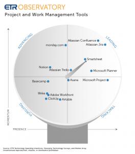 ETR Observatory Scope for vendors in the Project and Work Management Tools market, June 2024.