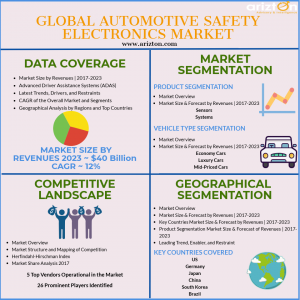 Global Automotive Safety Electronics Market Analysis 2023