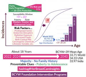 A simplified representation of the troubling trend of increasing cases of BCYW, protective and risk factors, and a window of susceptibility from puberty to adolescence. Global BCYW under 39 numbers in 2022 and associated percentage age distribution. WHO’s