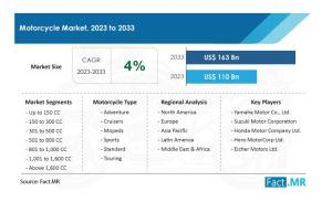 Motorcycle Market Analysis (2023 to 2033)