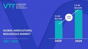 Agricultural Biologicals Market Size And Forecast