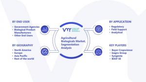 Agricultural Biologicals Market Segmentation Analysis