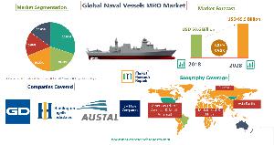 The Global Naval Vessels and Surface Combatants and related MRO Market 2018-2028