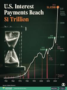 US interest payments