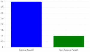 Bar chart comparing the recovery times of surgical and non-surgical facelifts, showing a significantly shorter recovery time for non-surgical facelifts.