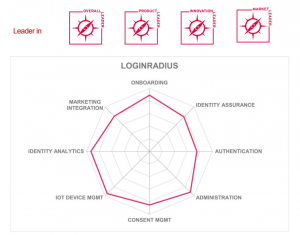 Kuppingercole 2024 Highlighting LoginRadius' Key Strengths