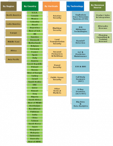 Explosives Detection Systems Market Verticals