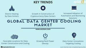 Trends and Drivers of Global Data Center Cooling Market 2023