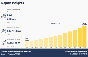 Travel Accommodation industry growth