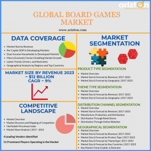 Global Board Games Market Overview and Analysis