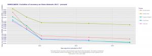 Omnigarde face recognition software accuracy change in the FRVT test since 2021