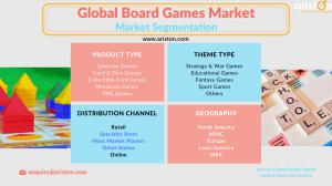 Global Board Games Market Segments 2023