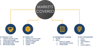 Segmentation of Global Board Games Market 2023