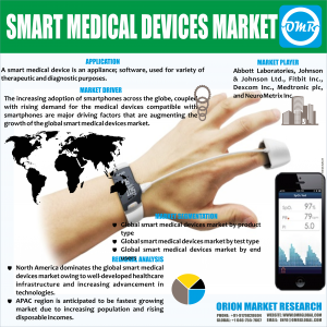 Global Smart Medical Devices Market Research By Orion Market Research