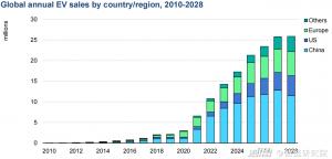 Sales of new energy electric vehicles around the world, 2010-2028