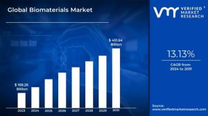 Biomaterials Market Size And Forecast