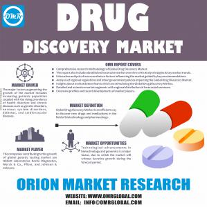 Global Drug Discovery Market Research By Orion Market Research